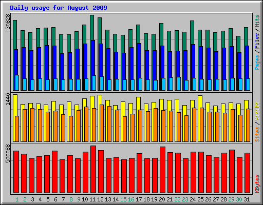 Daily usage for August 2009