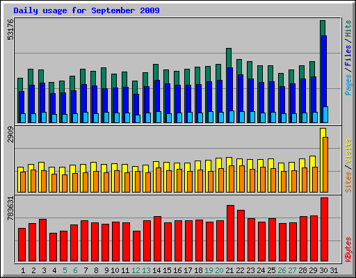Daily usage for September 2009
