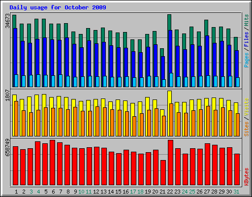 Daily usage for October 2009