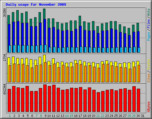 Daily usage for November 2009