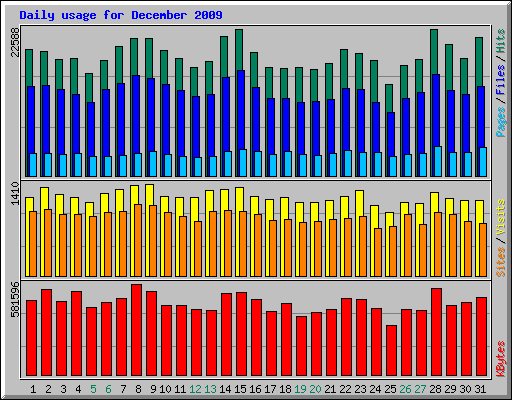 Daily usage for December 2009