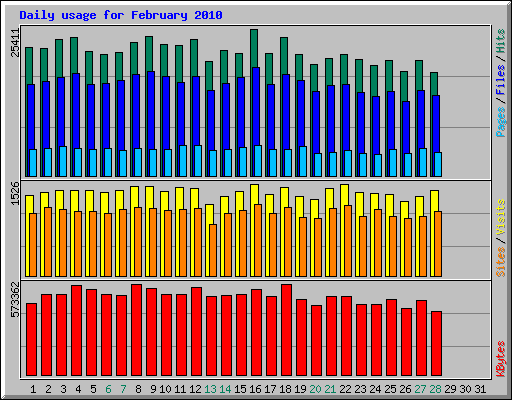 Daily usage for February 2010
