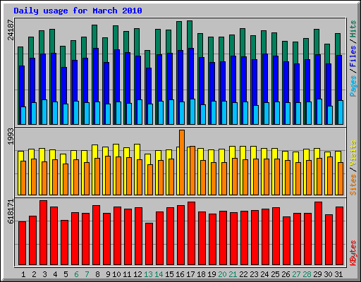 Daily usage for March 2010