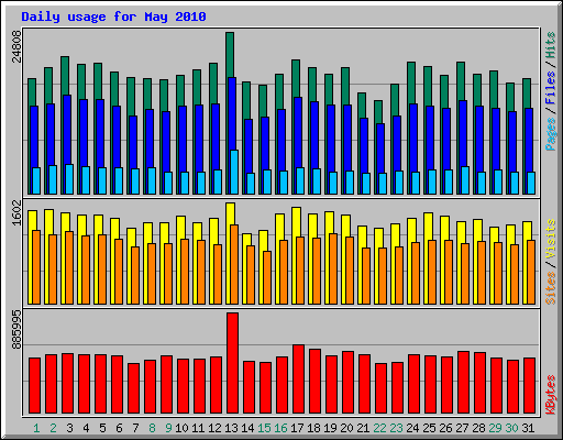 Daily usage for May 2010