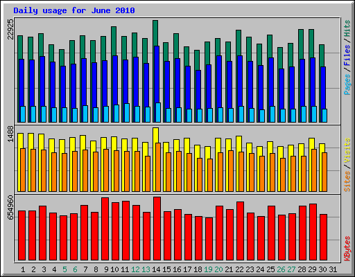 Daily usage for June 2010