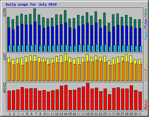 Daily usage for July 2010