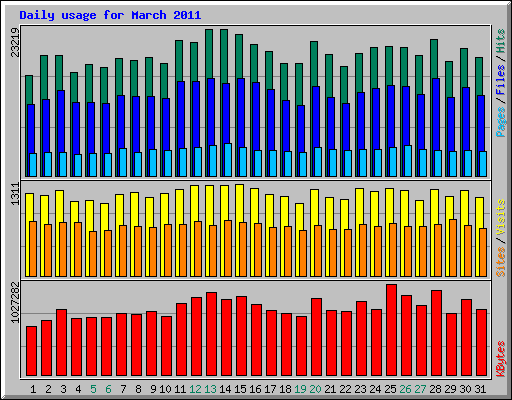 Daily usage for March 2011