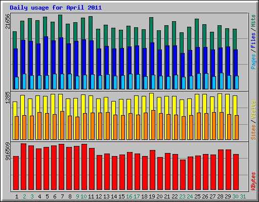 Daily usage for April 2011