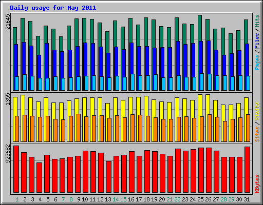 Daily usage for May 2011