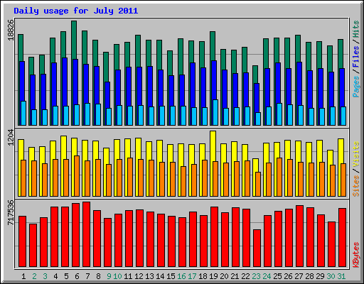 Daily usage for July 2011