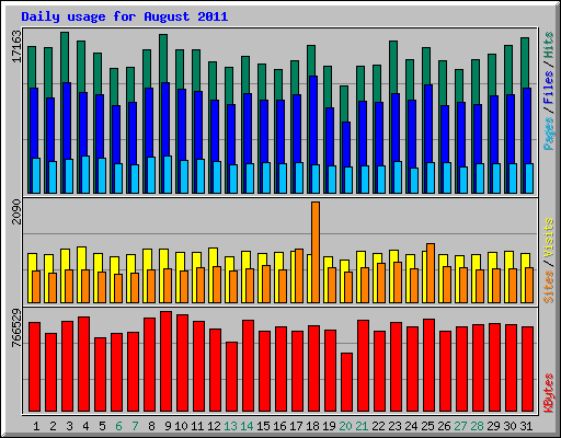 Daily usage for August 2011