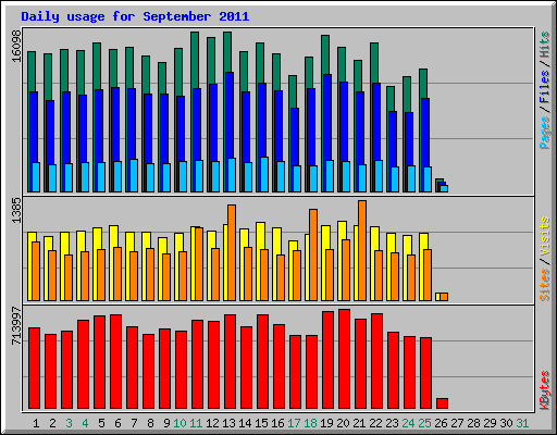 Daily usage for September 2011