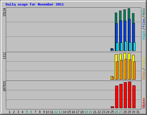 Daily usage for November 2011