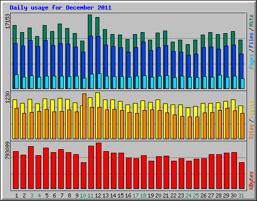 Daily usage for December 2011