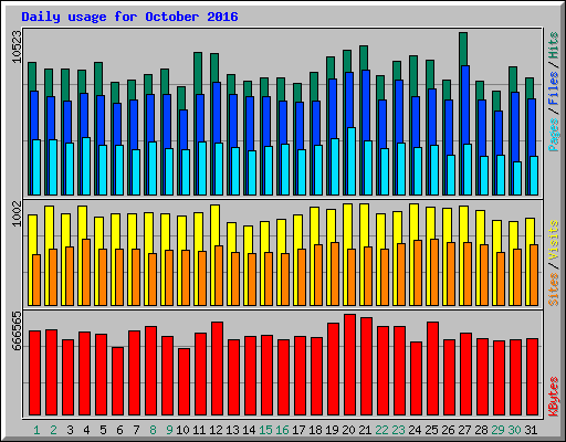 Daily usage for October 2016