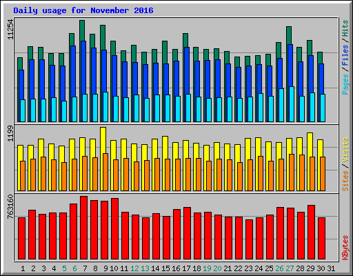Daily usage for November 2016