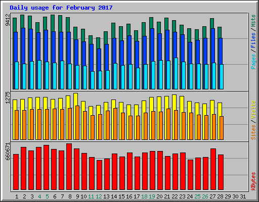 Daily usage for February 2017