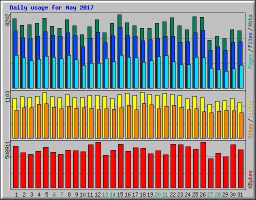 Daily usage for May 2017