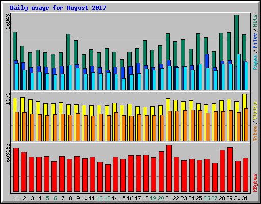 Daily usage for August 2017