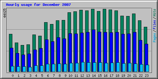 Hourly usage for December 2007