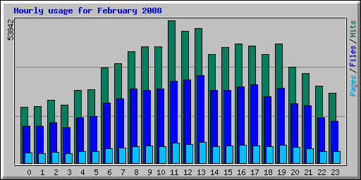 Hourly usage for February 2008