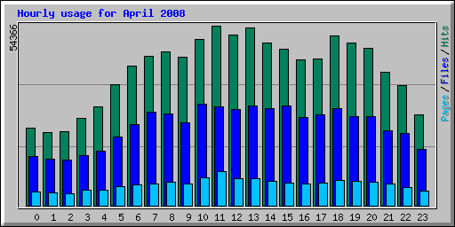 Hourly usage for April 2008