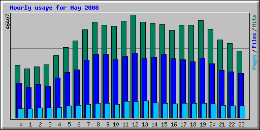 Hourly usage for May 2008