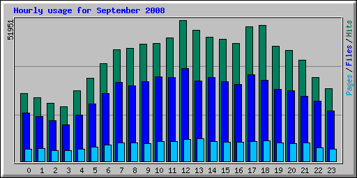 Hourly usage for September 2008