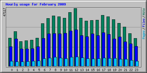 Hourly usage for February 2009