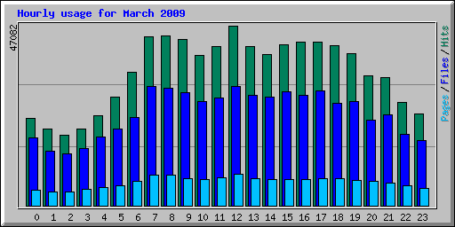 Hourly usage for March 2009