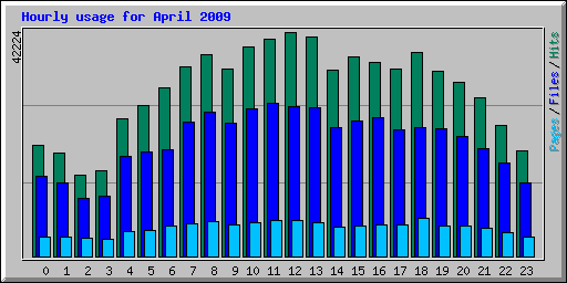 Hourly usage for April 2009
