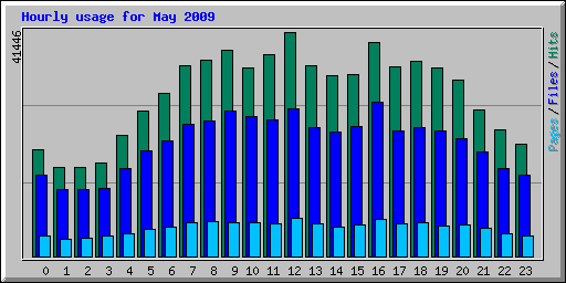 Hourly usage for May 2009