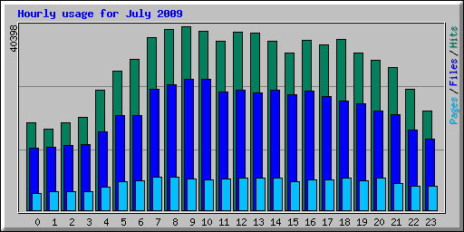 Hourly usage for July 2009