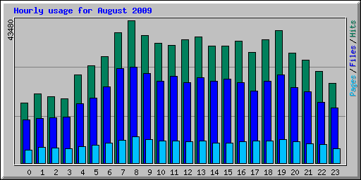 Hourly usage for August 2009