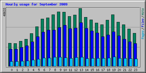 Hourly usage for September 2009