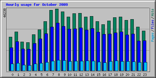 Hourly usage for October 2009