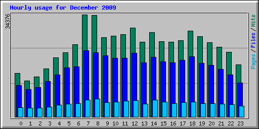 Hourly usage for December 2009