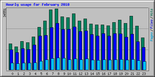 Hourly usage for February 2010