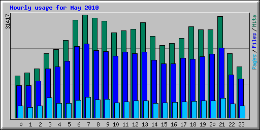 Hourly usage for May 2010