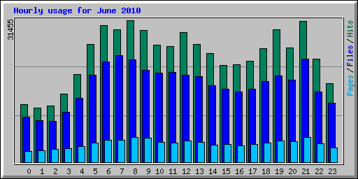 Hourly usage for June 2010