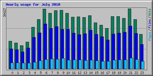 Hourly usage for July 2010