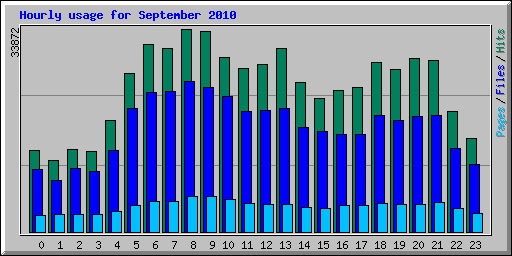 Hourly usage for September 2010