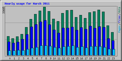 Hourly usage for March 2011