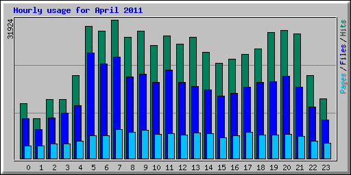 Hourly usage for April 2011