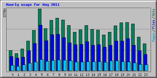 Hourly usage for May 2011