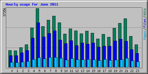 Hourly usage for June 2011