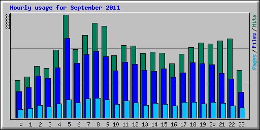 Hourly usage for September 2011