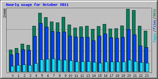 Hourly usage for October 2011