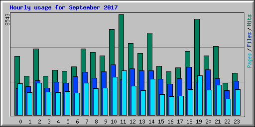 Hourly usage for September 2017