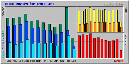 Usage summary for trufax.org